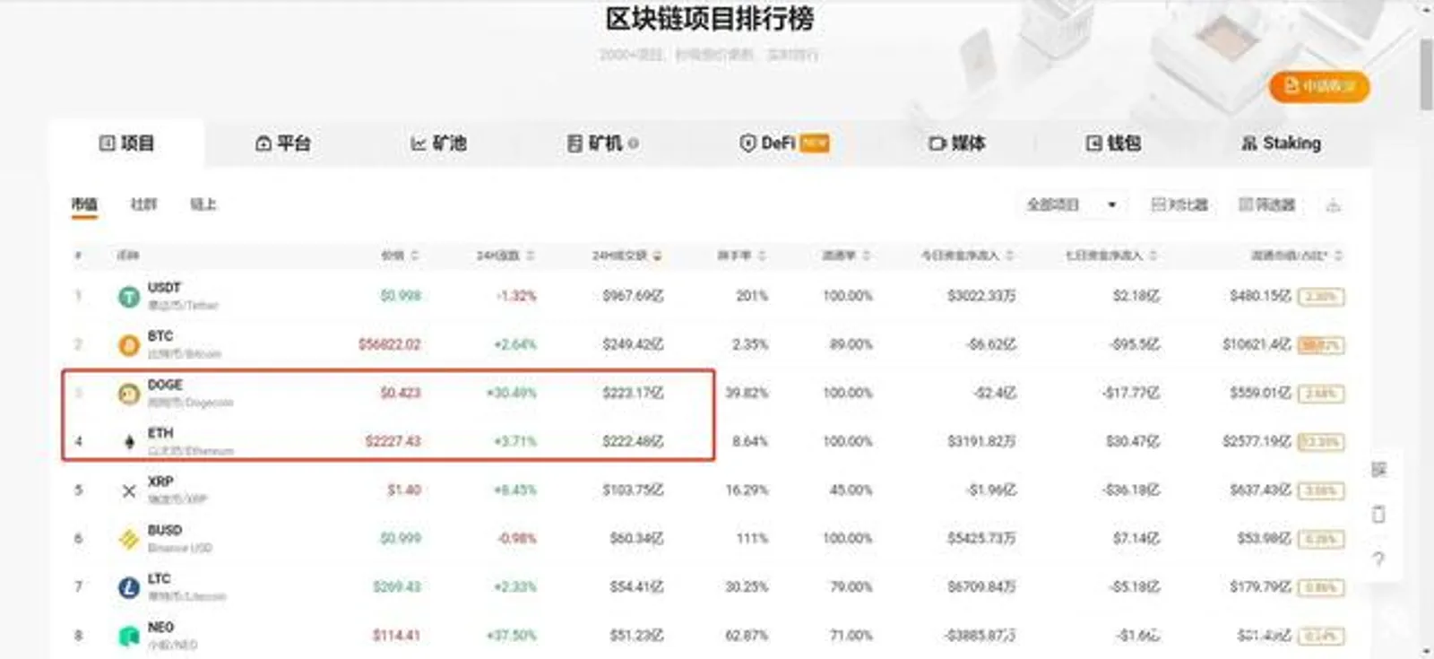 狗狗币一年暴涨 400多倍，Coinbase 错失上币良机