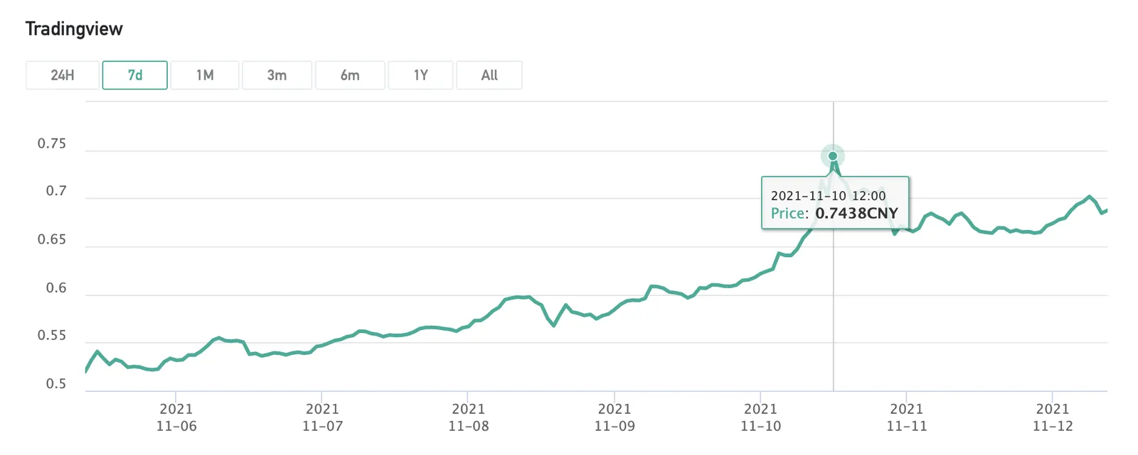 An Analysis of CET’s Ecosystem Values: How did CET Achieve a Monthly Growth of 50.39%?