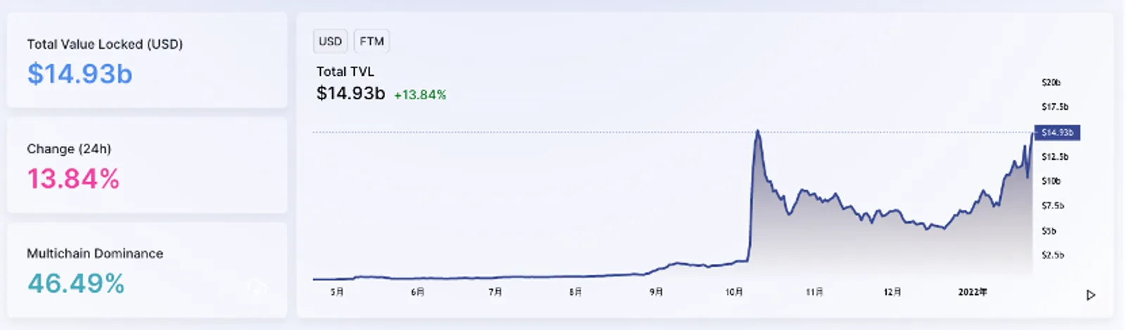 FTM锁仓量突破100亿美元位列第三 CoinEx上线多个Fantom生态币种 - image 3