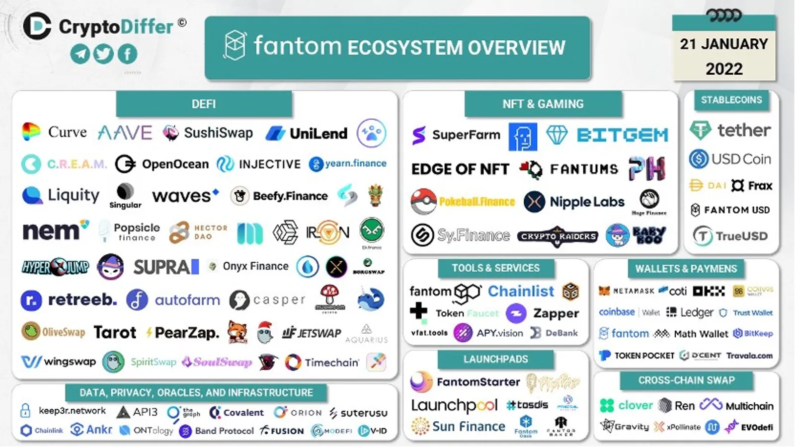 FTM鎖倉量突破100億美元位列第三 CoinEx上線多個Fantom生態幣種 - image 2