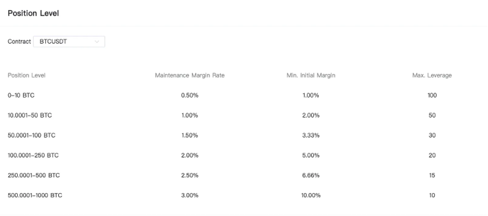 the Maintenance Margin Rate on Positioon levels