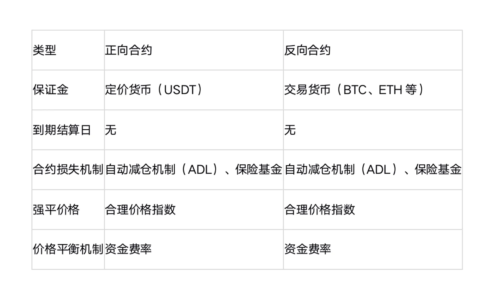 正向合約和反向合約是什麼？一文詳解二者區別 - image 2