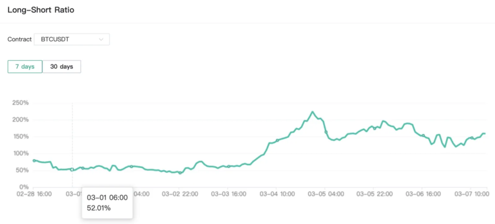 収益を向上させるには、見過ごされがちなロングショート比率を研究する - image 3