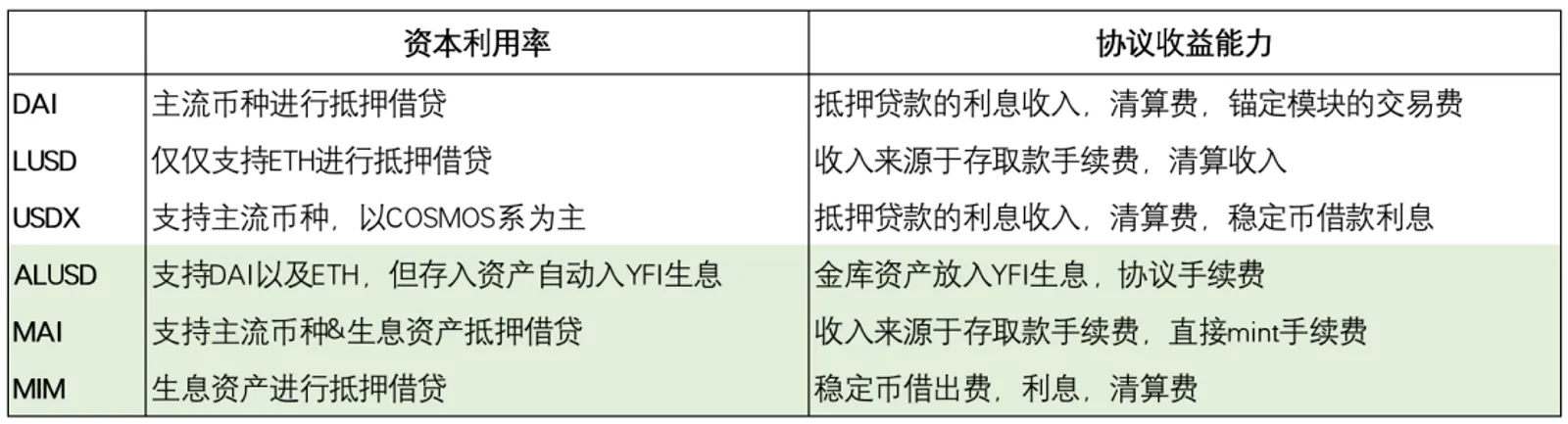 CoinEx研究院｜去中心化稳定币市场调查分析（上） - image 6