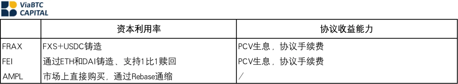 CoinEx研究院｜去中心化穩定幣市場調查分析（下） - image 3