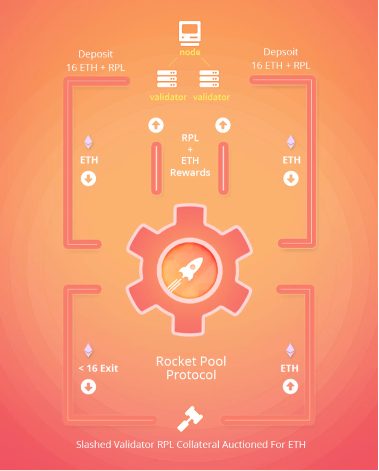 Staking Cair: Memaksimalkan Nilai Aset dan Efisiensi Node Public Chain - image 13