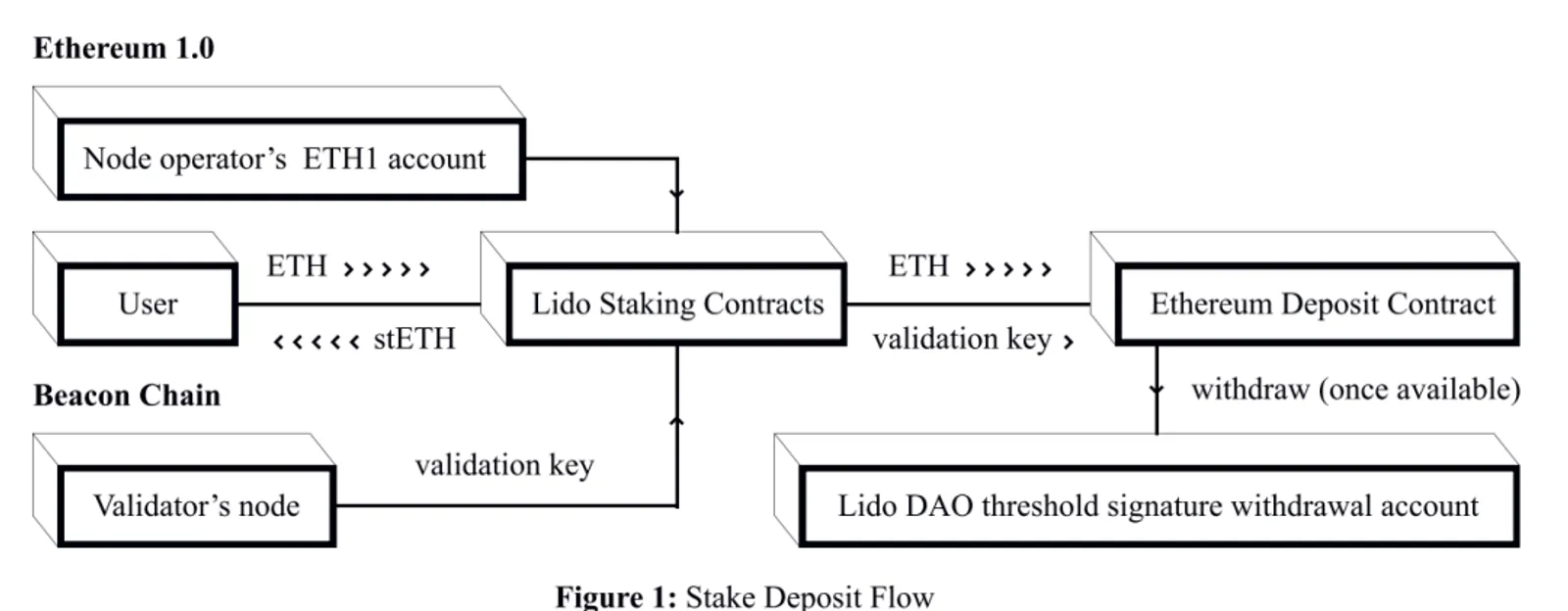 Staking Cair: Memaksimalkan Nilai Aset dan Efisiensi Node Public Chain - image 6