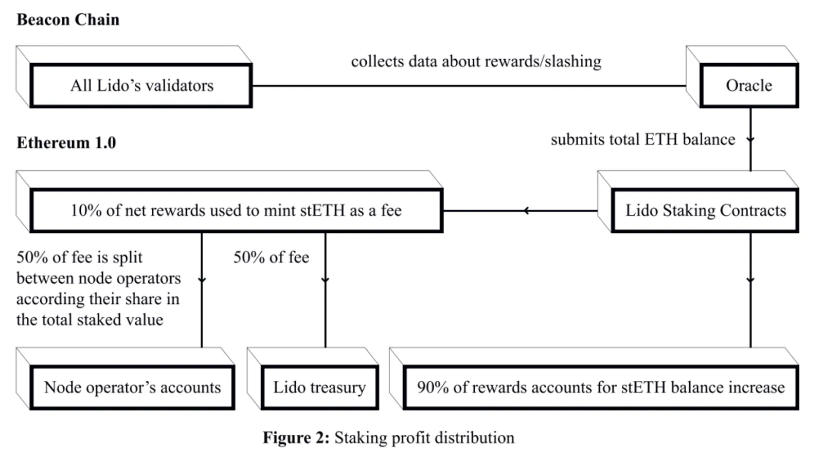 Staking Cair: Memaksimalkan Nilai Aset dan Efisiensi Node Public Chain - image 7