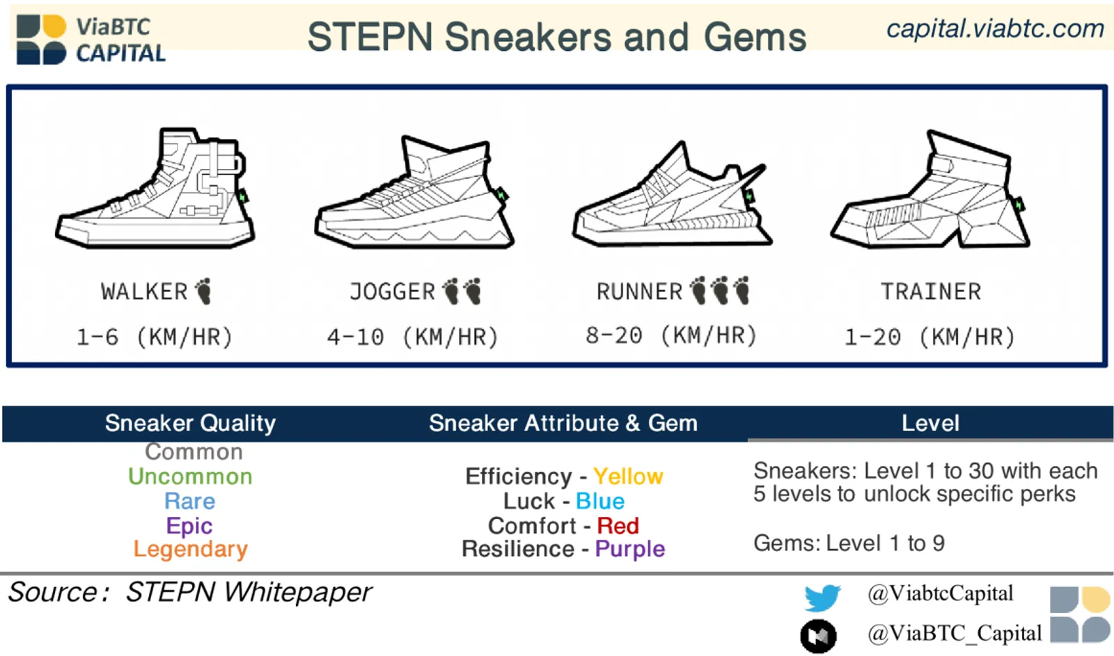 ViaBTC Capital：STEPN，Web 3.0應用的遊戲化典範 - image 2