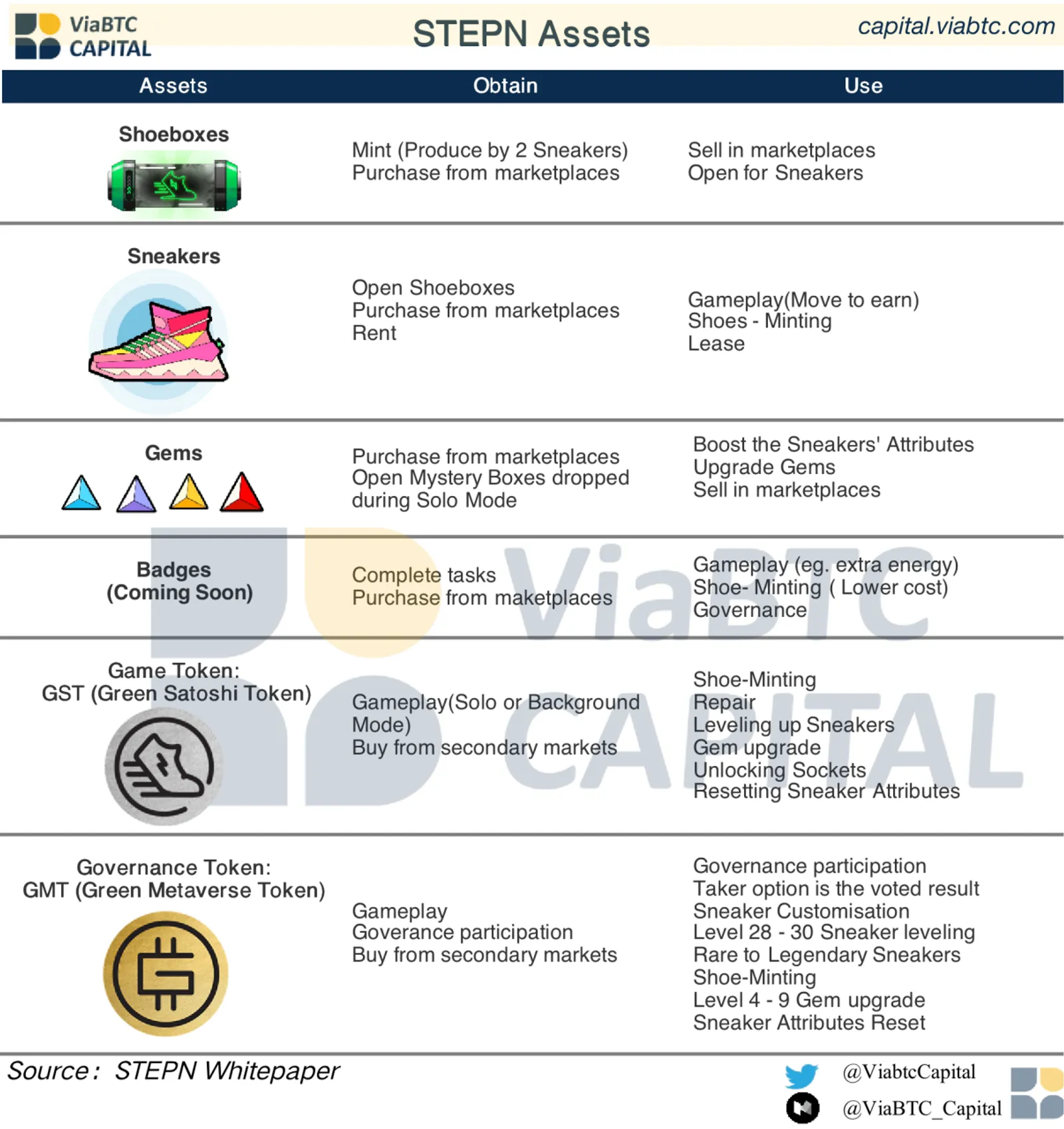ViaBTC Capital：STEPN，Web 3.0應用的遊戲化典範 - image 3