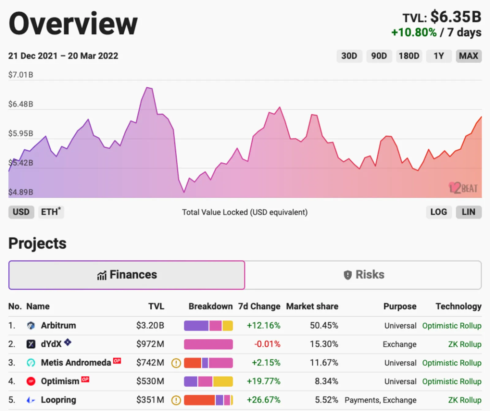 CoinEx研究院：Arbitrum-Layer2领域的潜心修道者