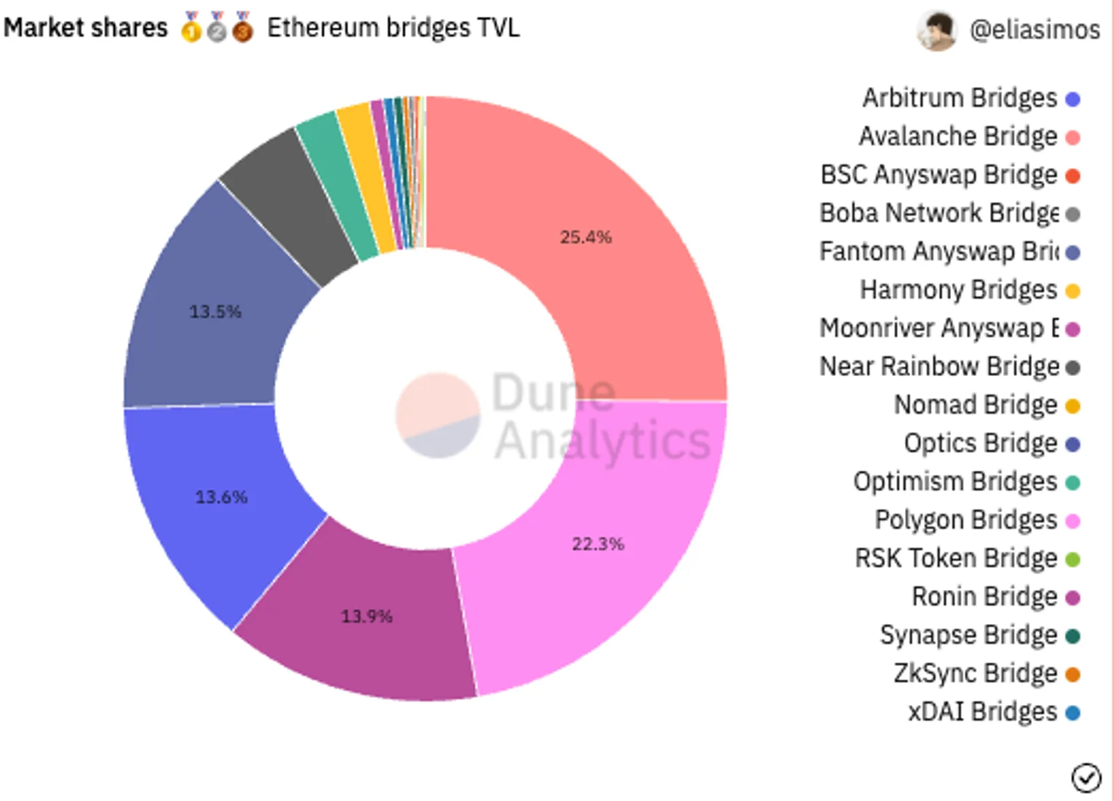 CoinEx研究院：Arbitrum-Layer2领域的潜心修道者 - image 2