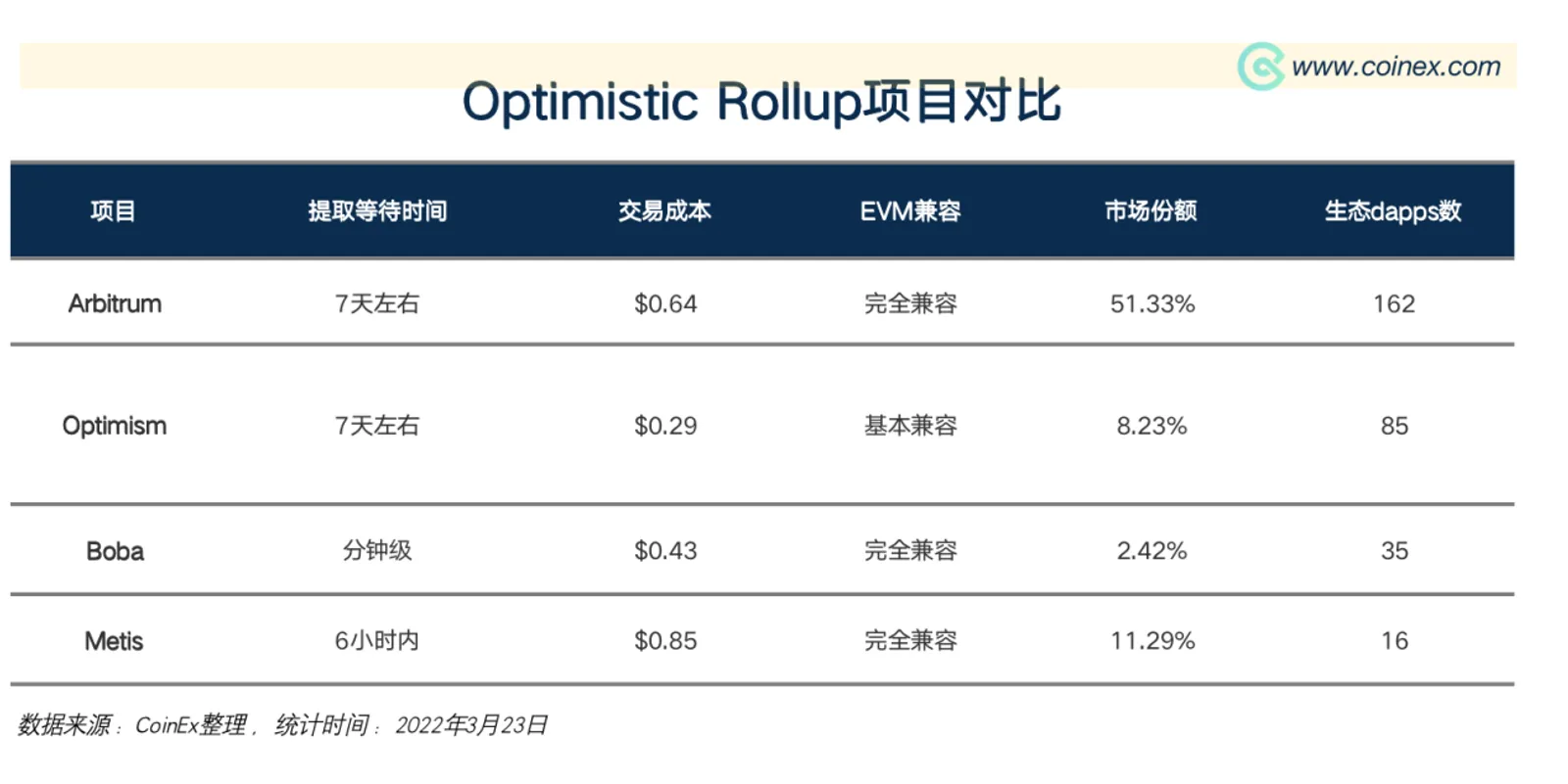 CoinEx研究院：Arbitrum-Layer2领域的潜心修道者 - image 3