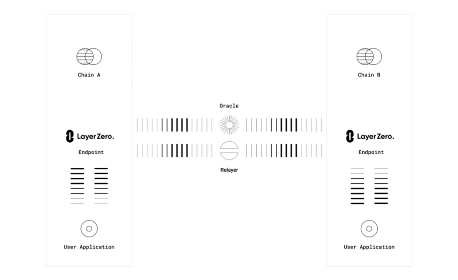 Layer Zero: protocolo de interoperabilidade