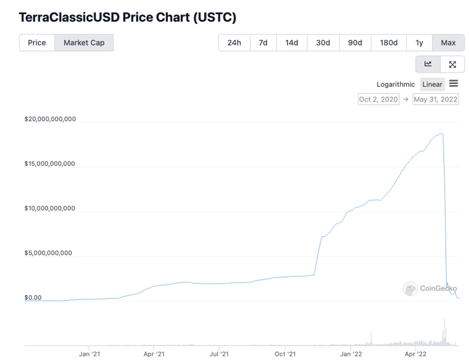 ViaBTC Capital|UST 倒下后，NEAR 稳定币USN能否避免类似的死亡螺旋？ - image 5