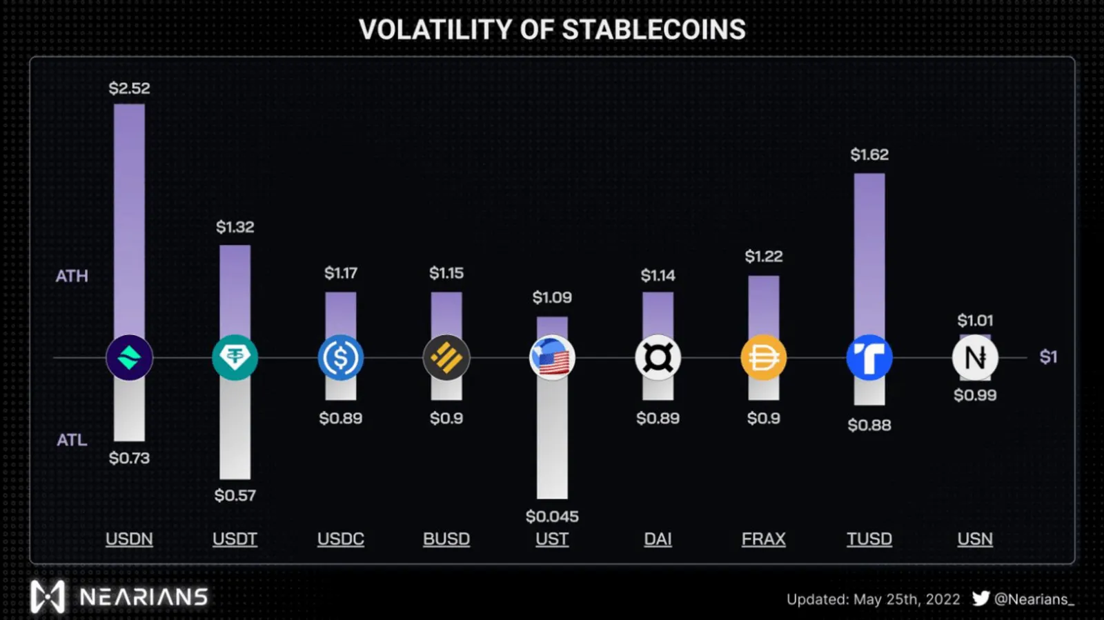 ViaBTC Capital|UST 倒下后，NEAR 稳定币USN能否避免类似的死亡螺旋？ - image 4