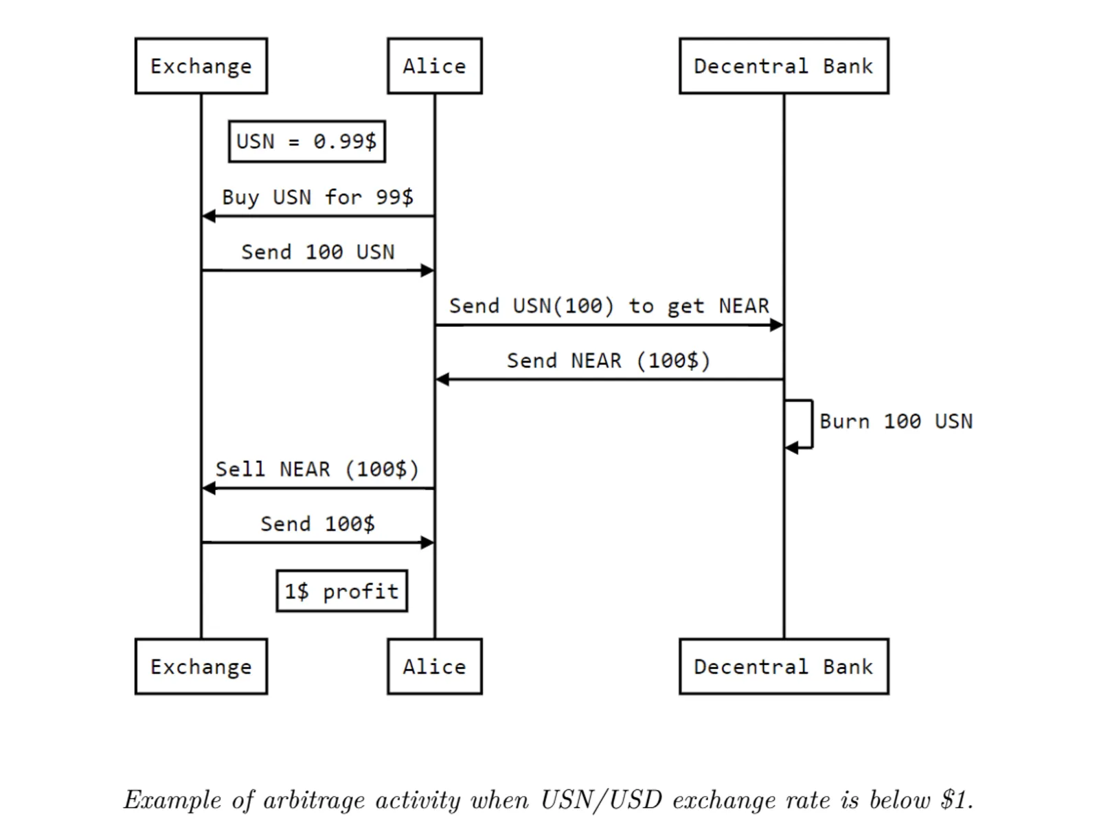 ViaBTC Capital|UST 倒下后，NEAR 稳定币USN能否避免类似的死亡螺旋？ - image 3