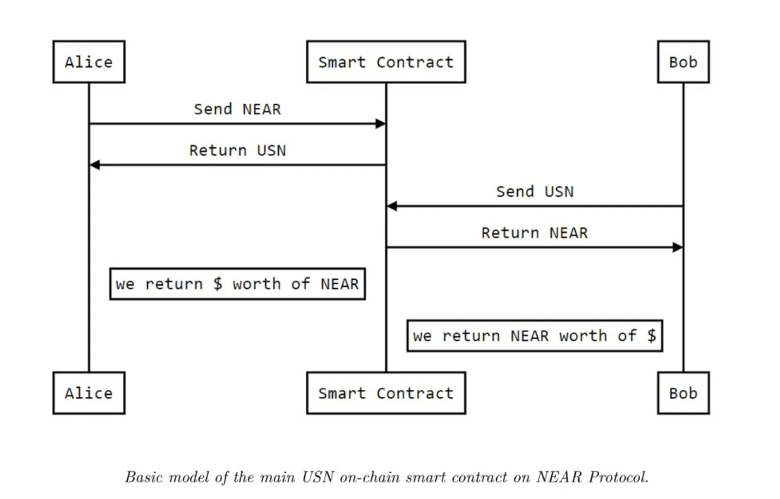 ViaBTC Capital|UST 倒下后，NEAR 稳定币USN能否避免类似的死亡螺旋？ - image 2