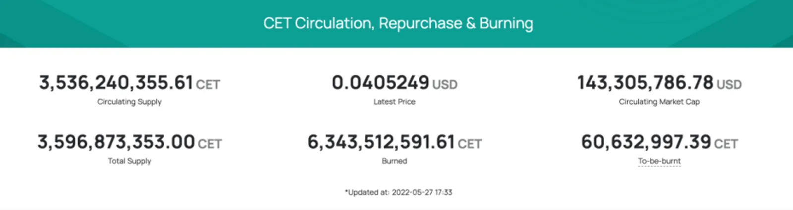 CET's circulating supply and total supply