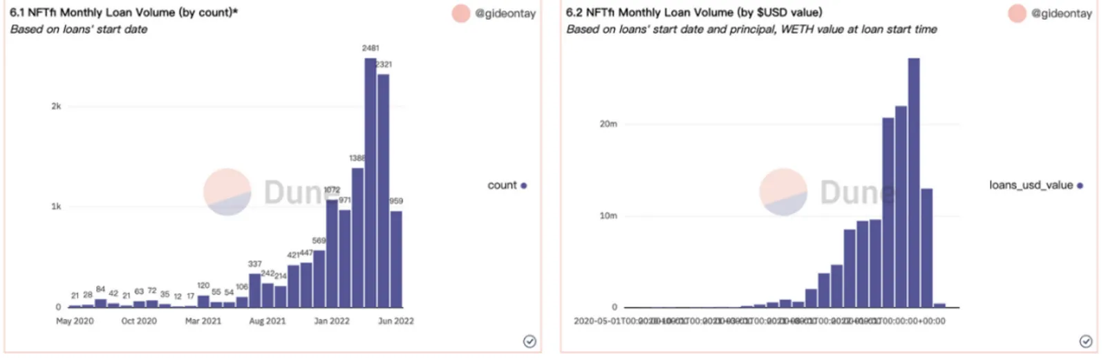 Investigación CoinEx: De NFT a NFT-fi: ¿Demandas Reales o Proposiciones Falsas? - image 5