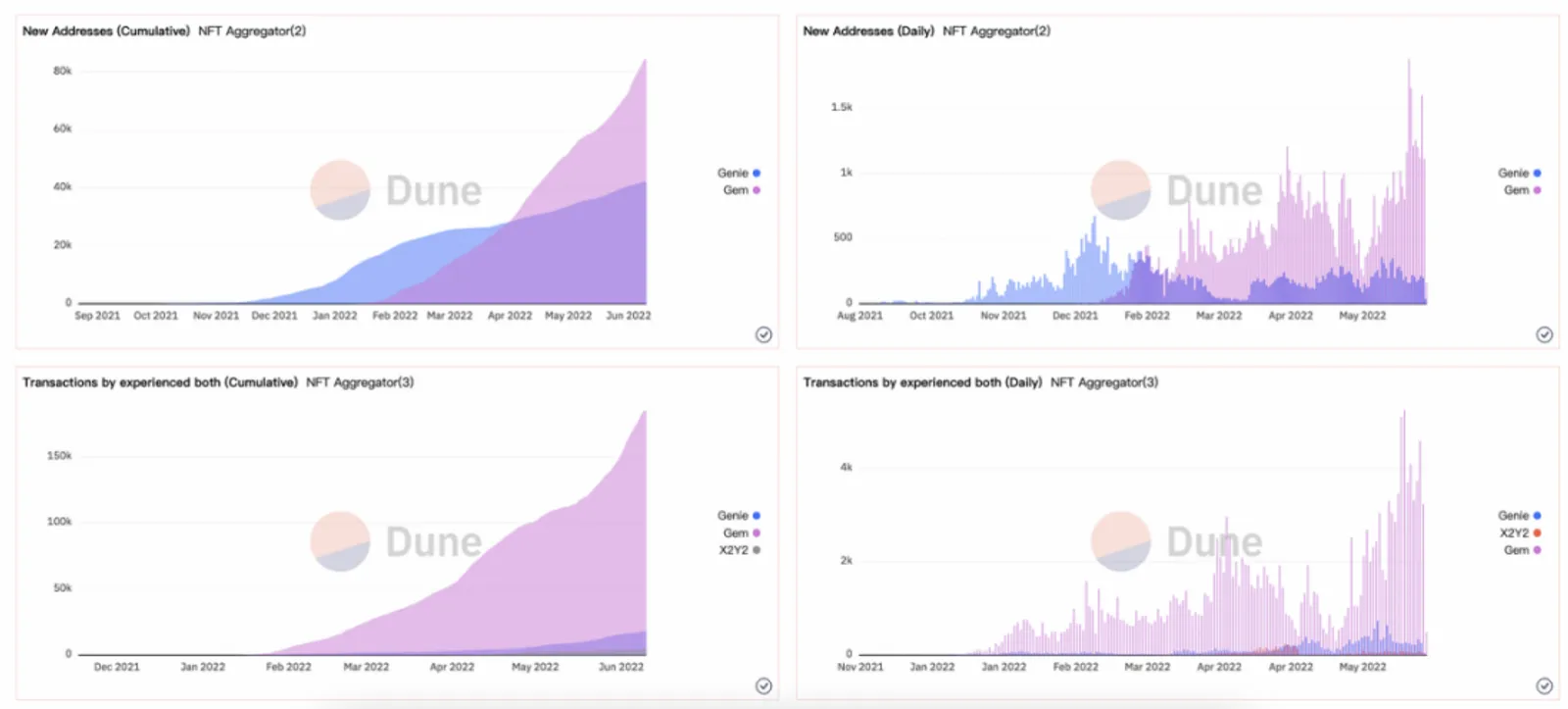 Investigación CoinEx: De NFT a NFT-fi: ¿Demandas Reales o Proposiciones Falsas? - image 3