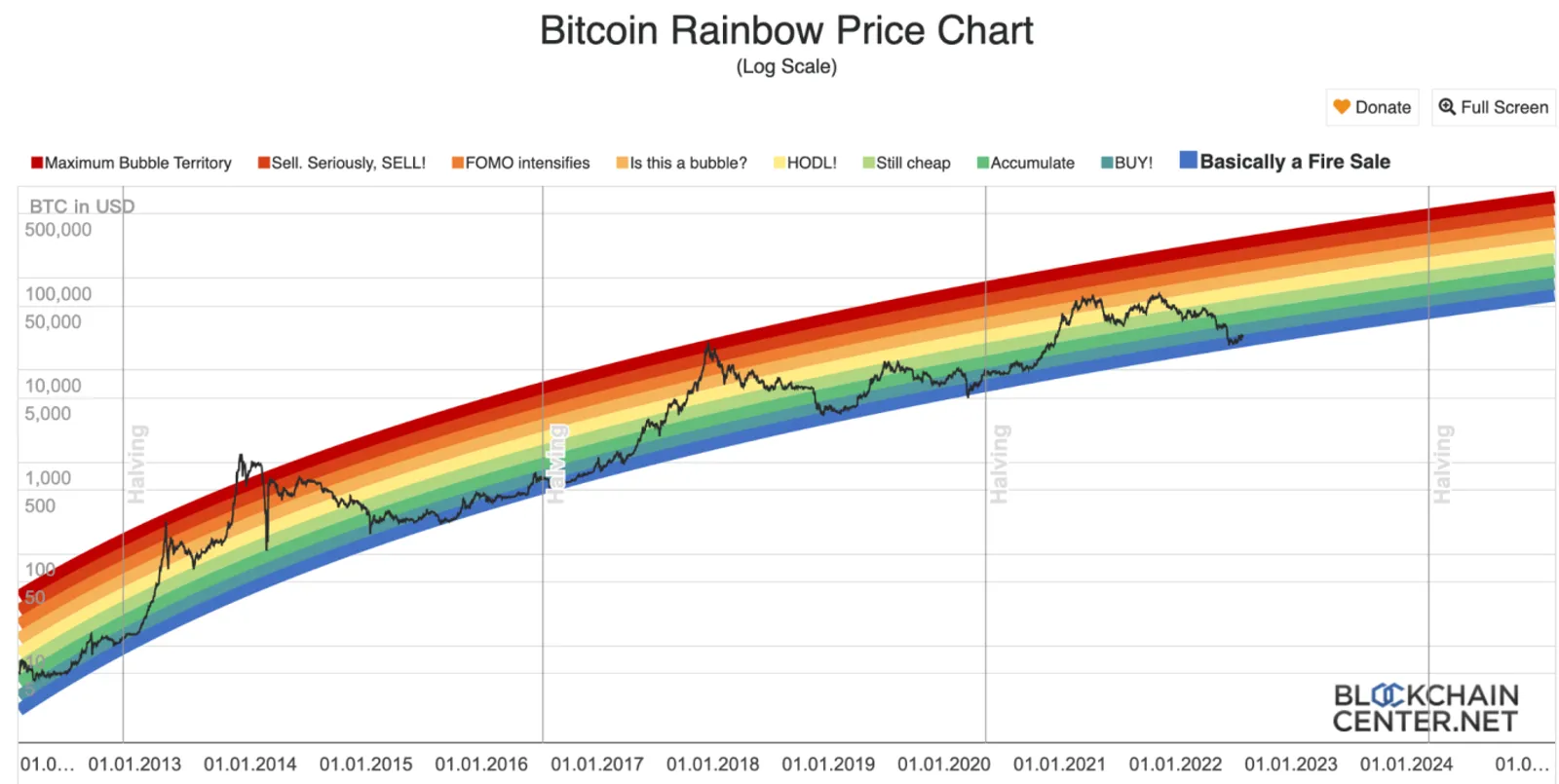 Gráfico de arco-íris do Bitcoin