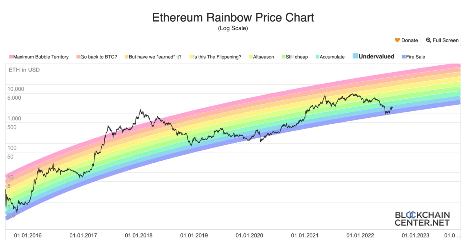Gráfico de arco-íris do Ethereum