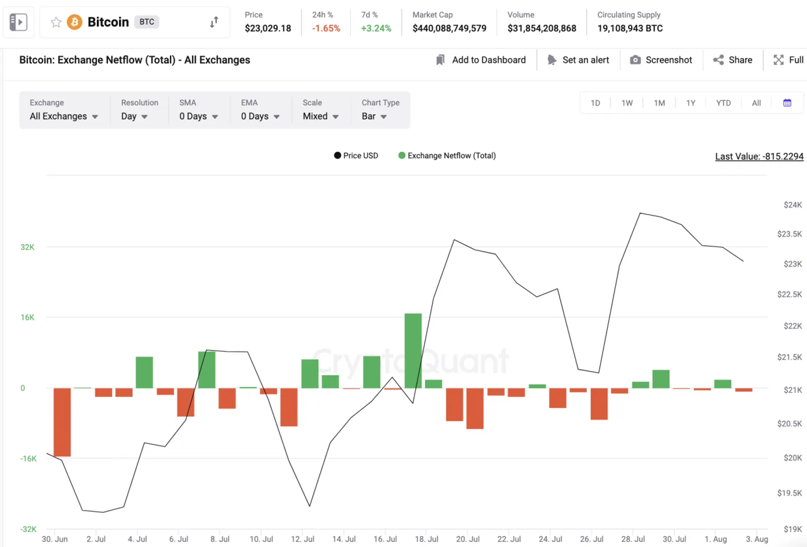 Gráfico de fluxo de capital do Bitcoin