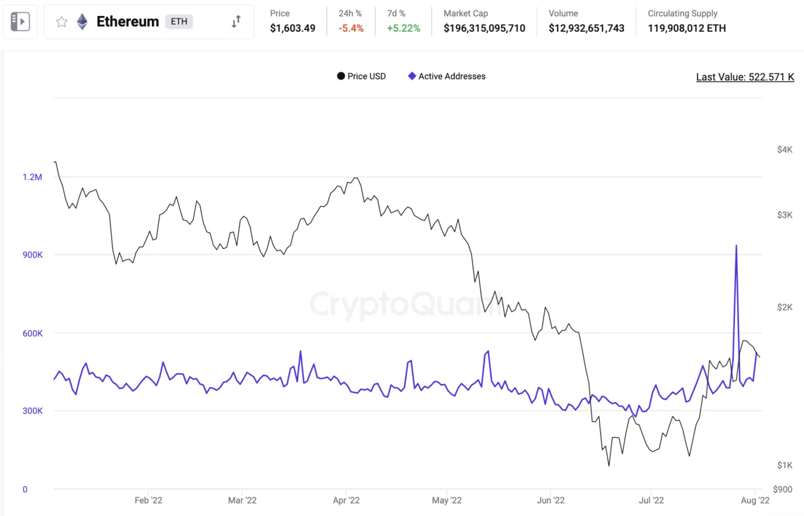 Gráfico de número de endereços ativos do Ethereum