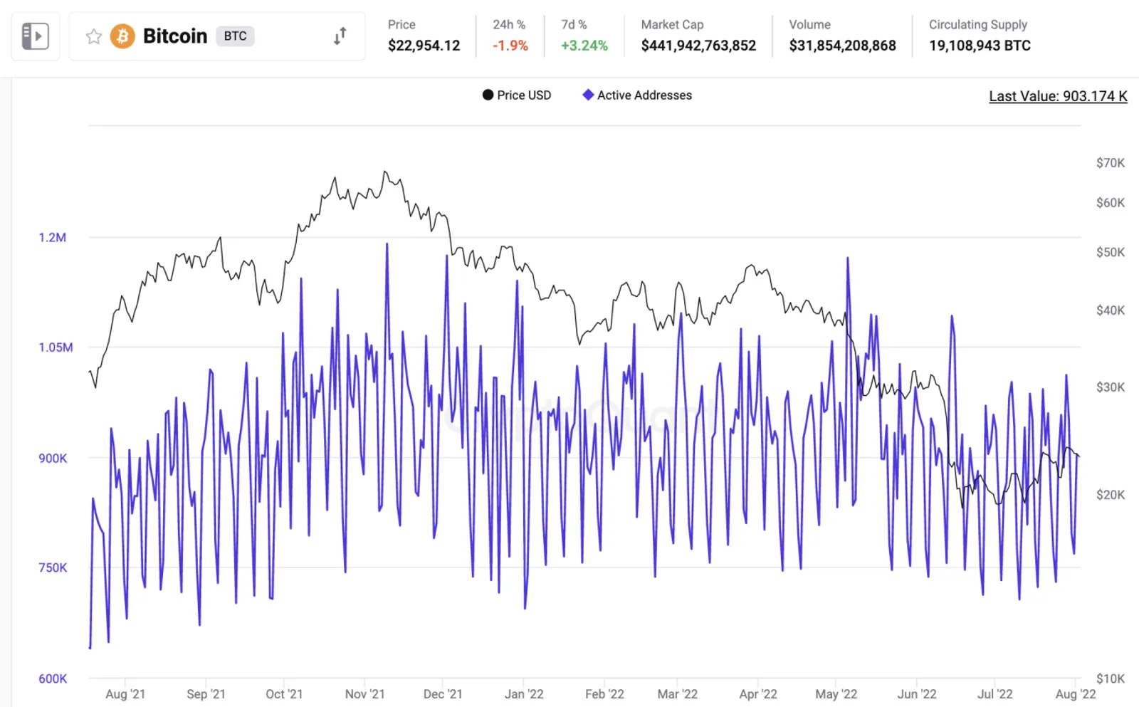 Gráfico de número de endereços ativos do Bitcoin