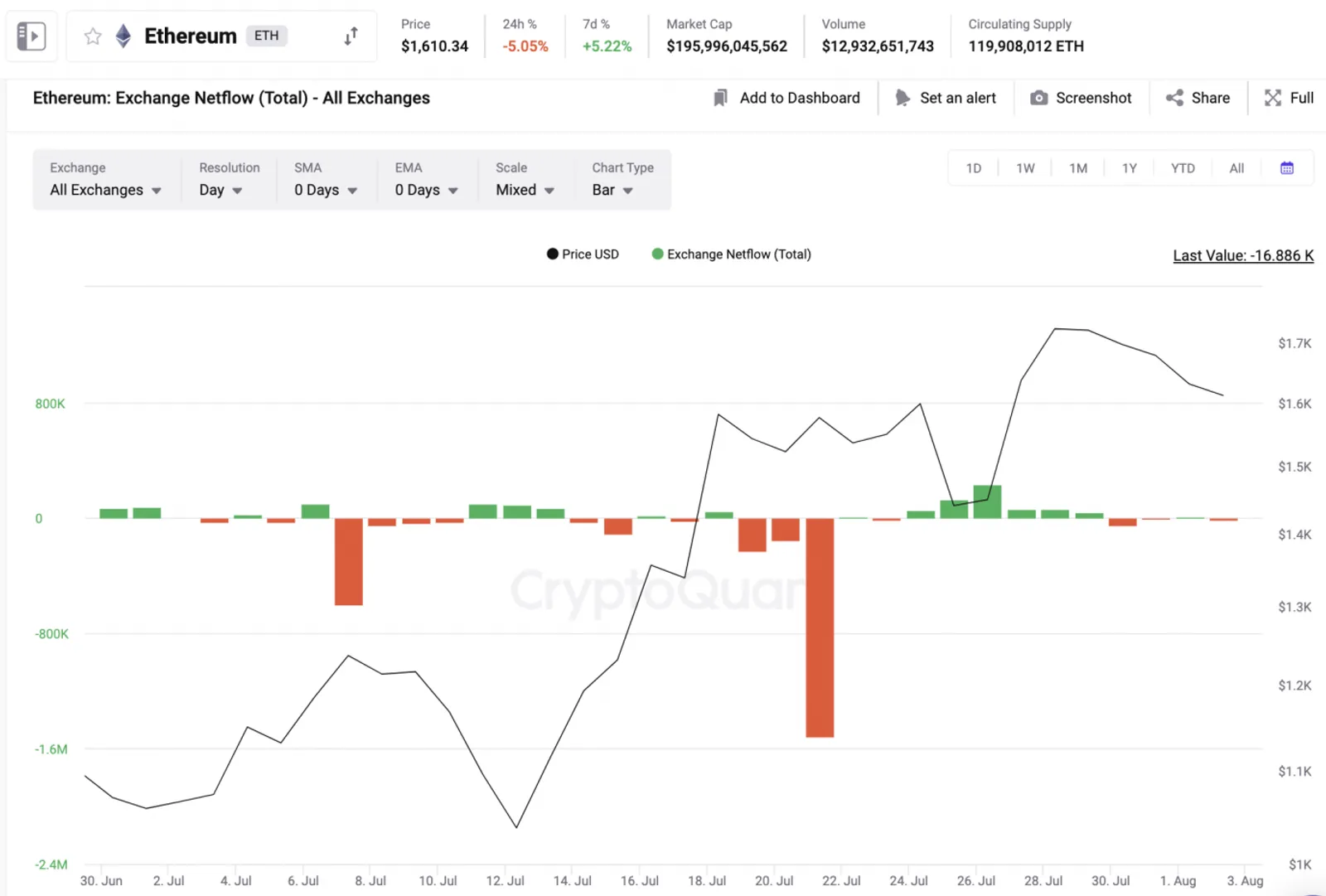 Gráfico de fluxo de capital do Ethereum
