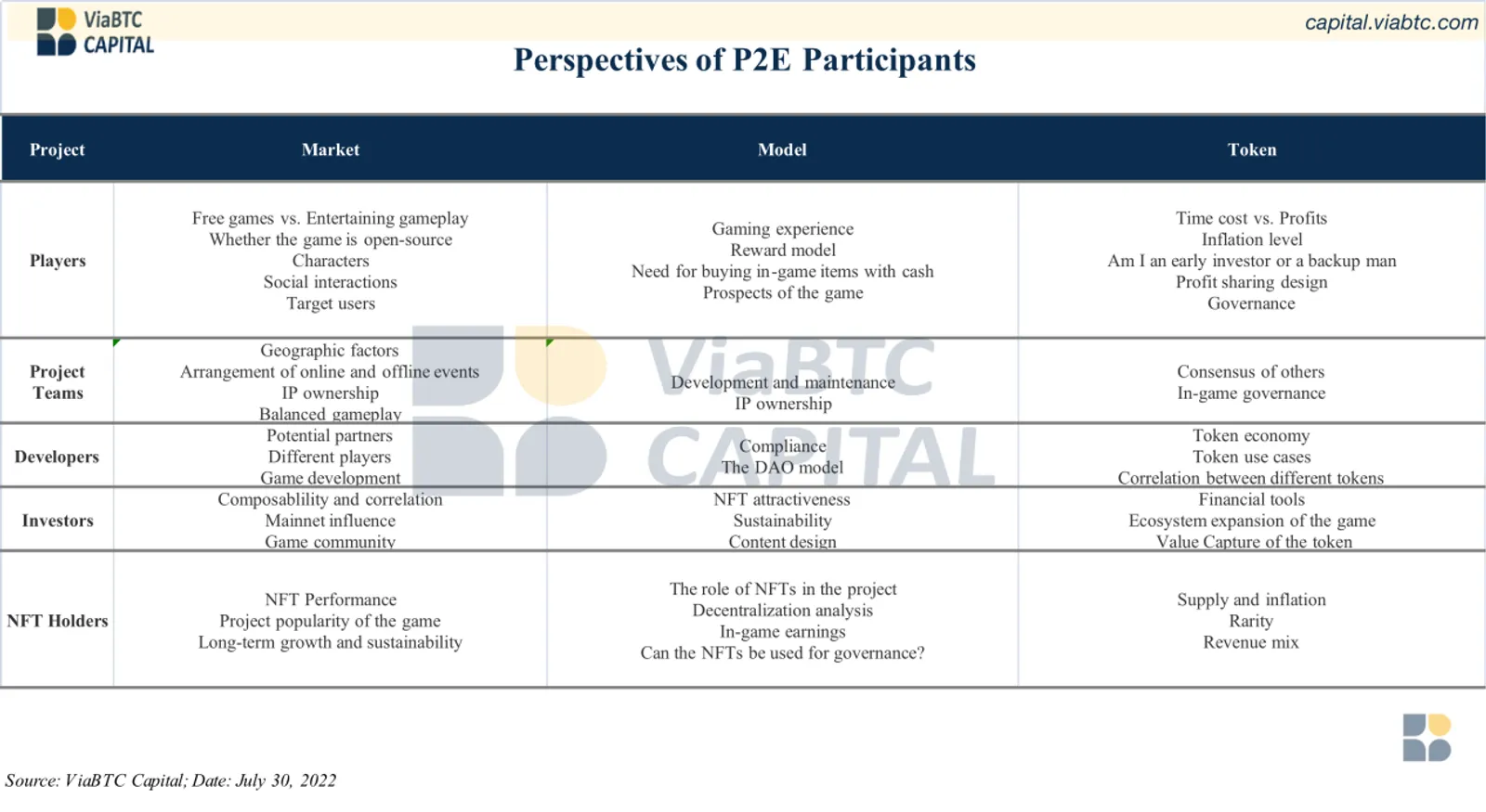 ViaBTC Capital｜Análise: Play to Earn ou Ponzi?