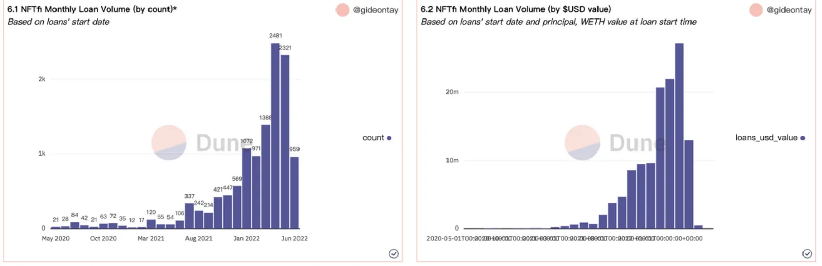 CoinEx 연구소｜NFT에서 NFT-fi로: 실제 수요 또는 잘못된 명제? - image 5