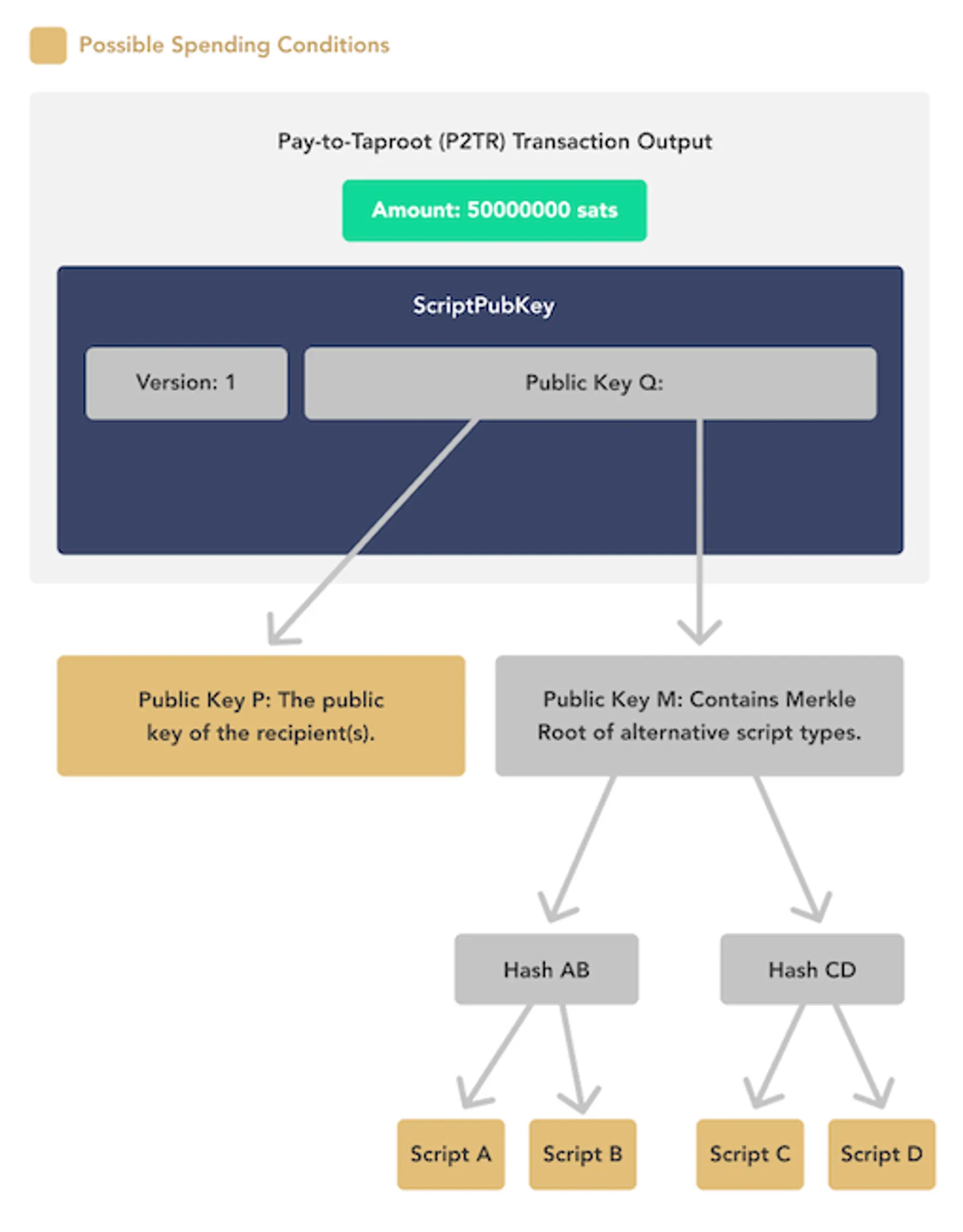 P2TR: Pay to Tap Root