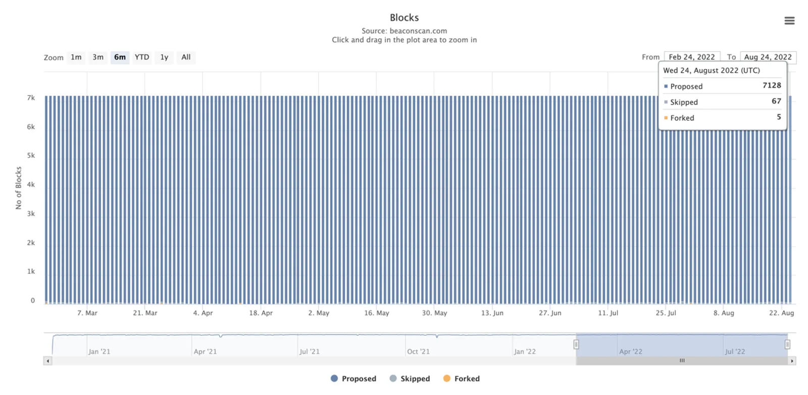 ETH 合并专题：The Merge在即以太坊当前质押状况和影响 - image 3