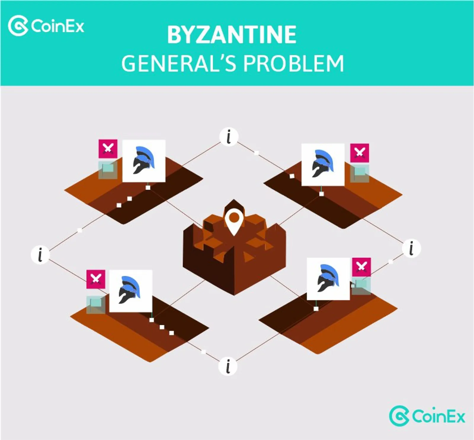 Byzantine General's problem