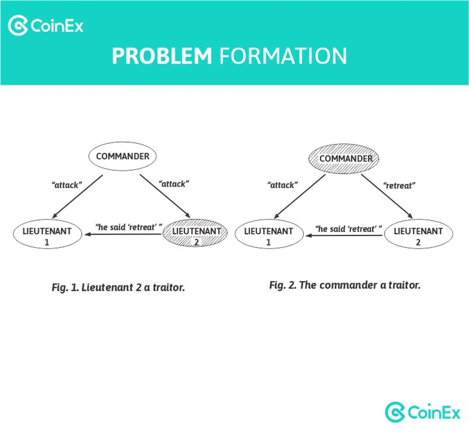 Byzantine General's problem formation