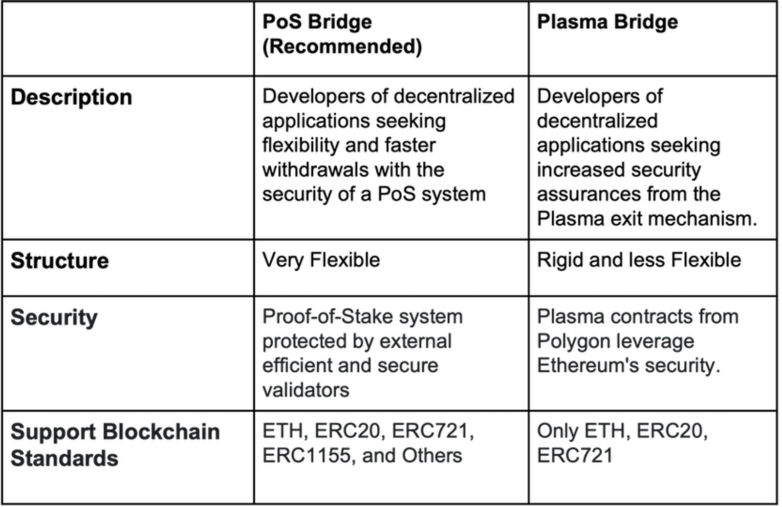 Polygon PoS Bridge vs Plasma Bridge