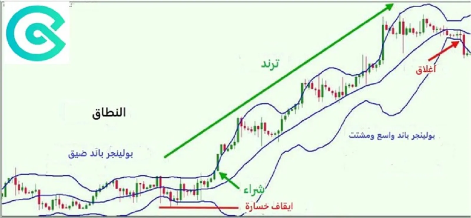 البولنجر باند (Bollinger Bands)