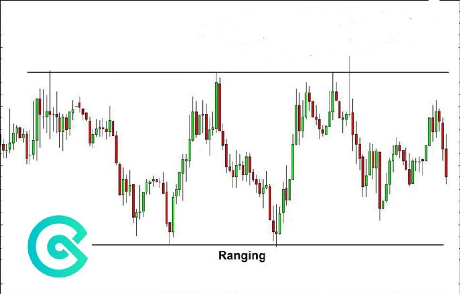 range-bound market