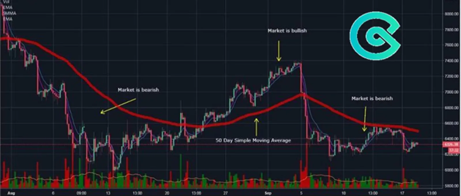 مؤشر المتوسط ​​المتحرك ( Moving Averages )