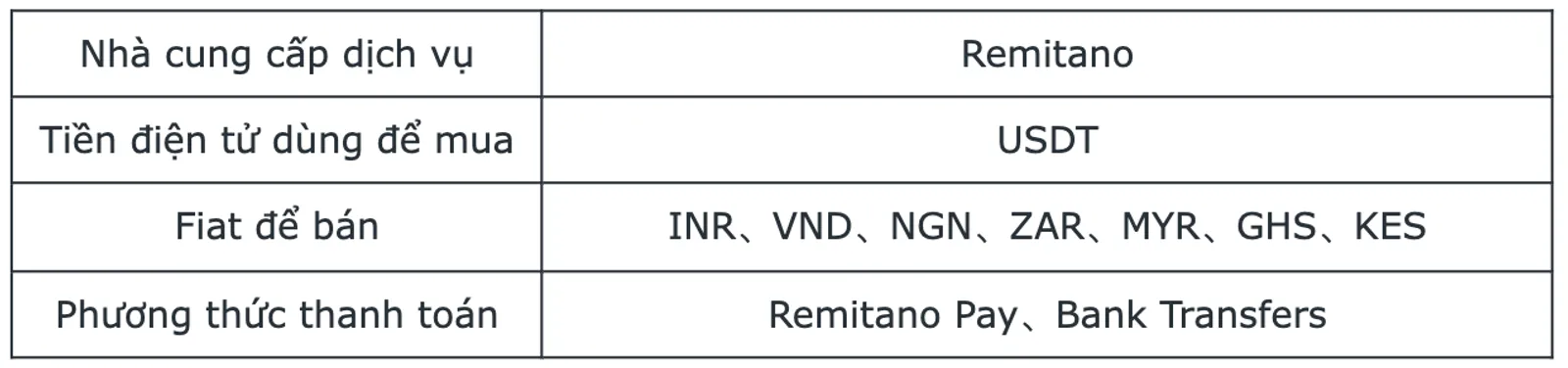 CoinEx hợp tác với Remitano để giúp người dùng Việt Nam mua và bán tiền điện tử