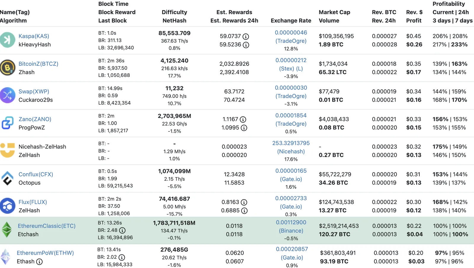 the daily profit of Kaspa