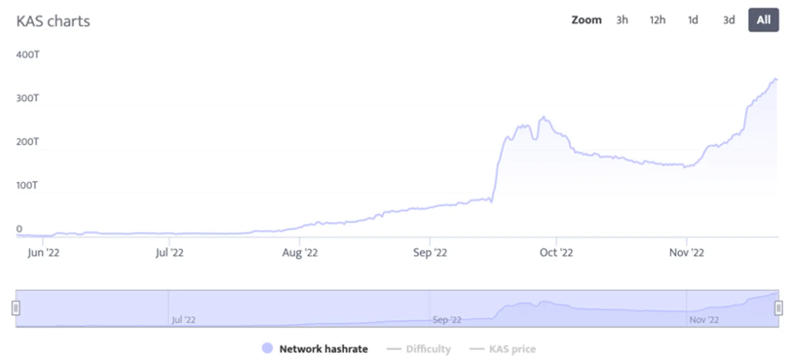 تعرف إلى KAS (Kaspa).. الخيار الجديد لمعدنين GPU بعد دمج ETH - image 6