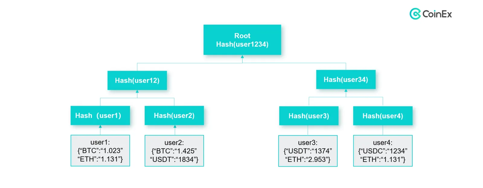 CoinEx 아카데미｜준비금 증명이란? 자산을 안전하고 투명하게 유지할 수 있는 방법