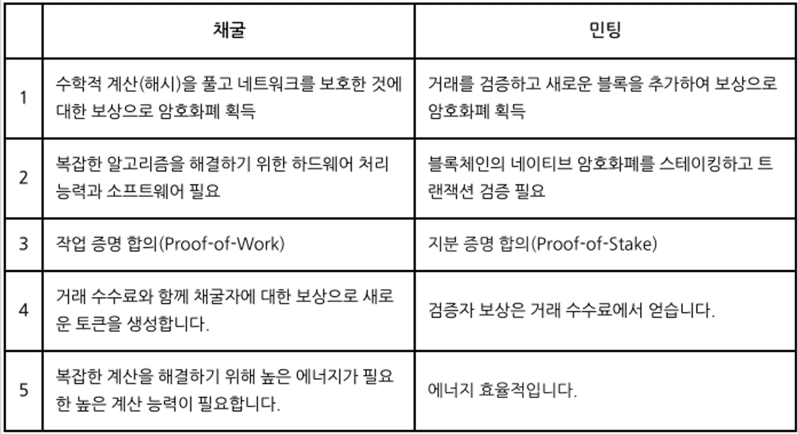 민팅과 채굴의 차이점