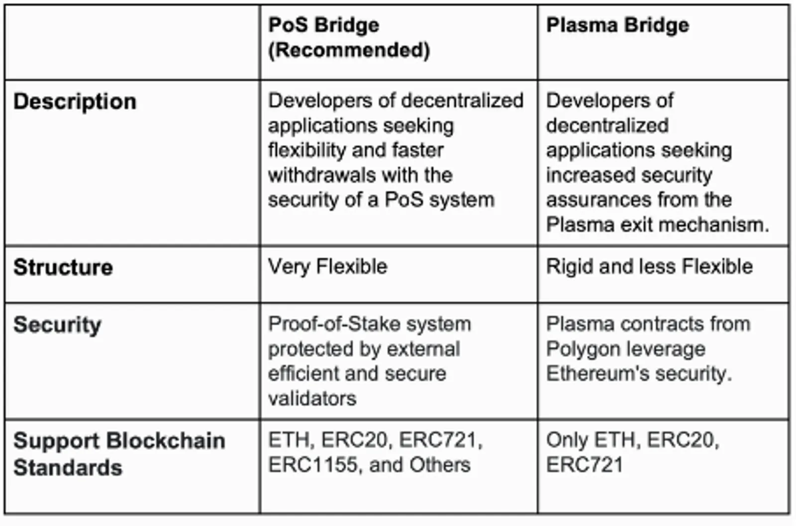 Bridge Polygon PoS vs Bridge Plasma