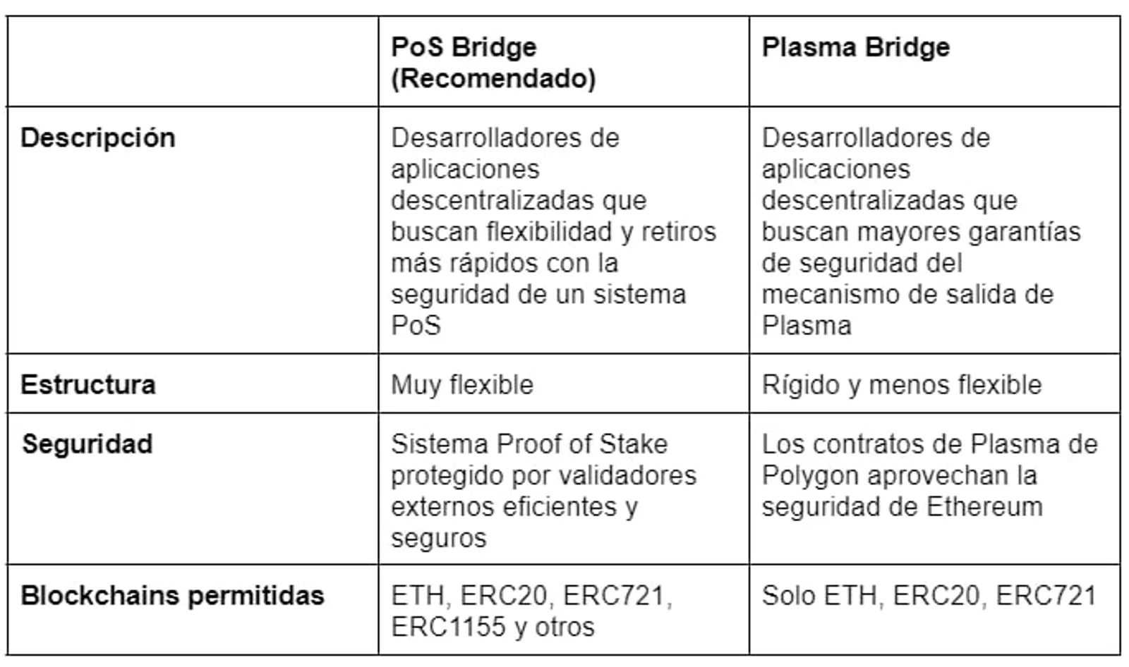 Comparación entre el Puente PoS de Polygon y el Puente Plasma