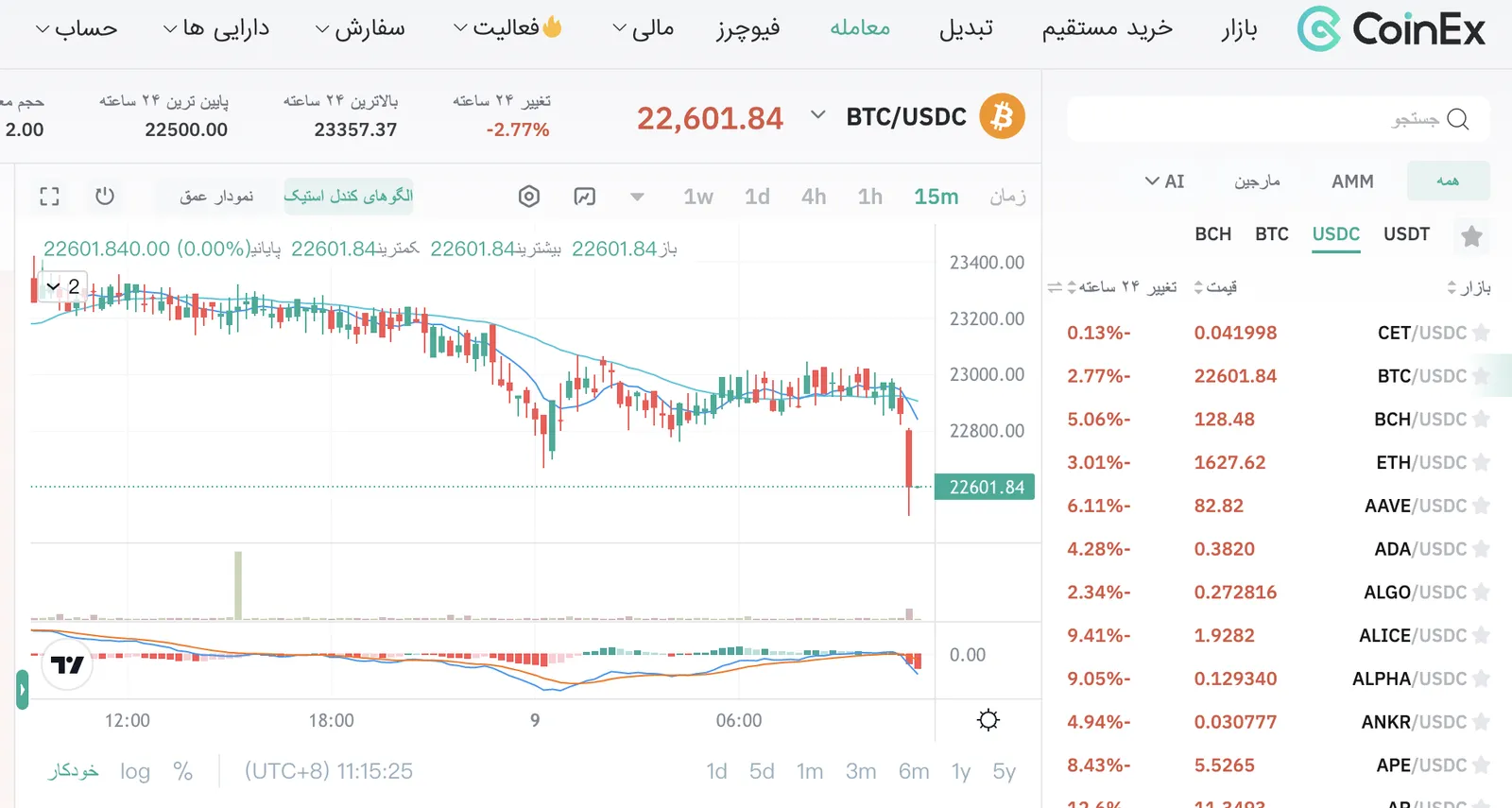 نمودار کندل استیکی با بازه زمانی 15 دقیقه در صرافی کوینکس