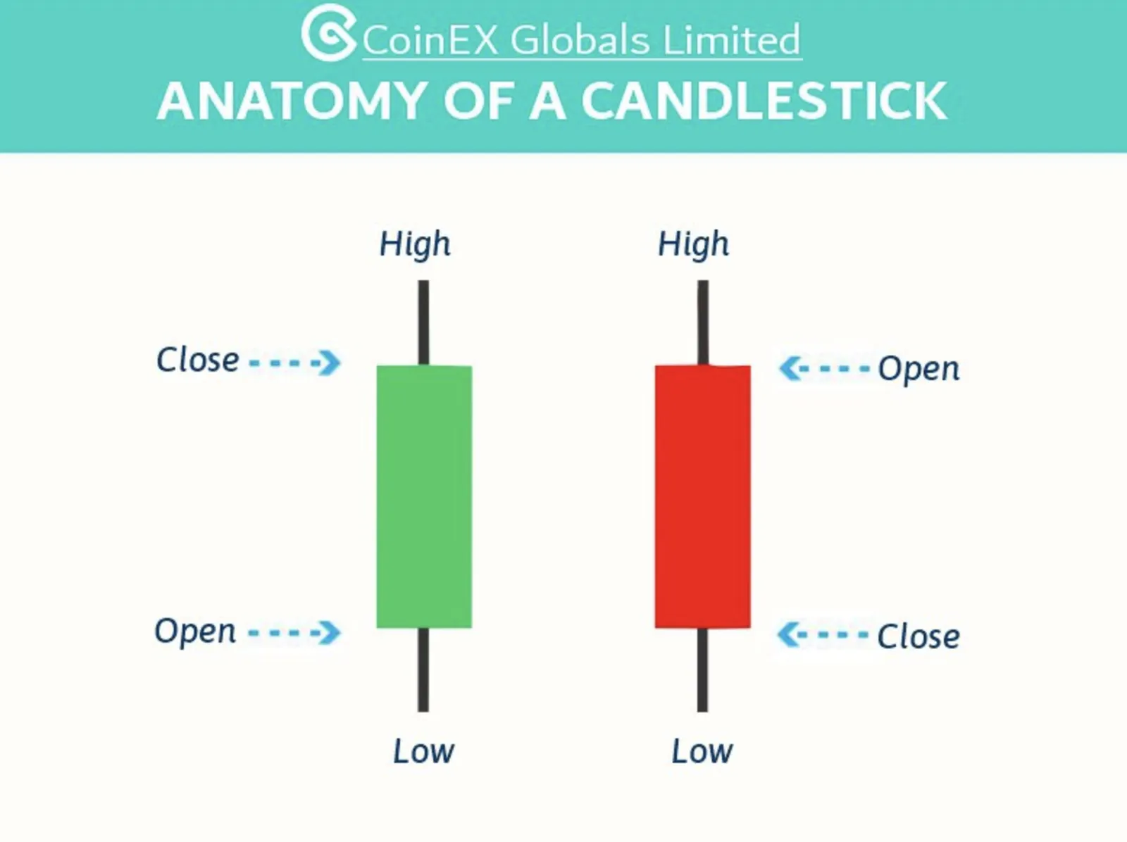 Anatomia de um gráfico de velas